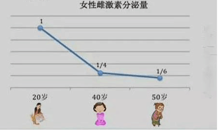 而这几个特殊的生理过程会使女性身体机能及性激素水平发生变化